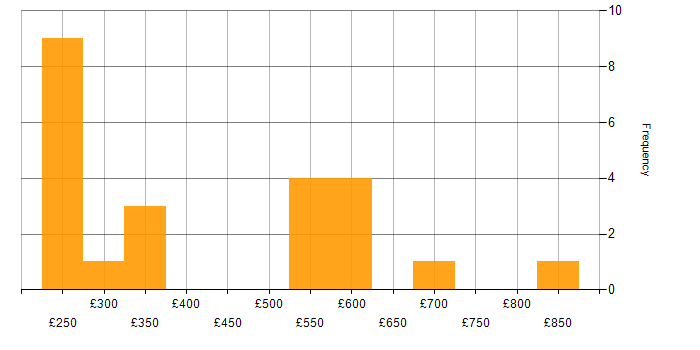 Daily rate histogram for Stress Testing in the UK