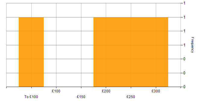 Daily rate histogram for Structured Cabling in the City of London