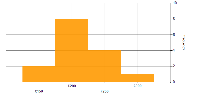 Daily rate histogram for Structured Cabling in Hillingdon