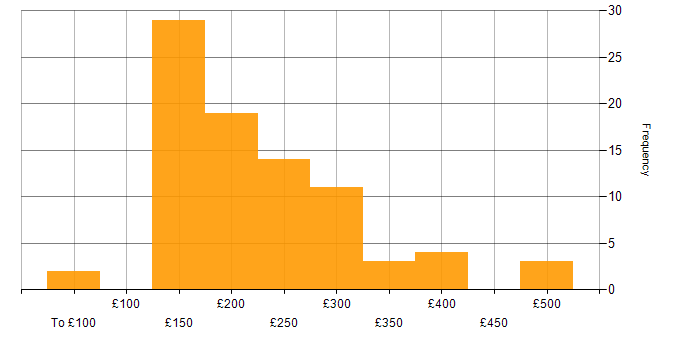 Daily rate histogram for Structured Cabling in the UK