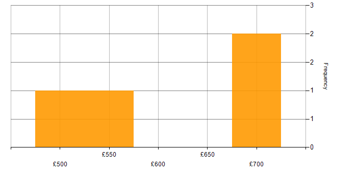 Daily rate histogram for Subject Matter Expert in London