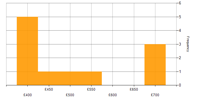 Daily rate histogram for Subject Matter Expert in the UK