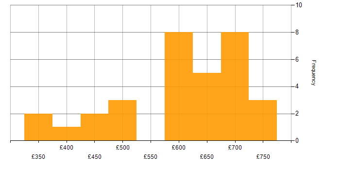 Daily rate histogram for Subversion in England