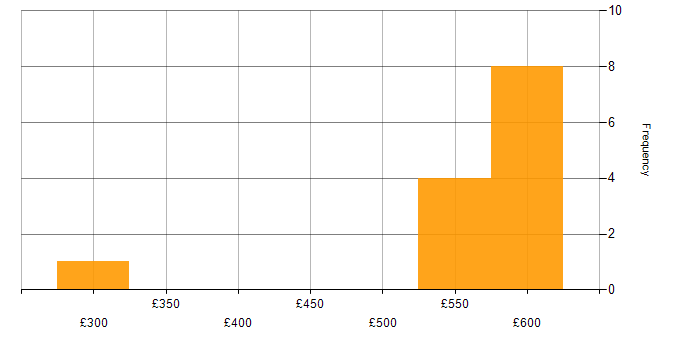 Daily rate histogram for SuccessFactors in the North of England
