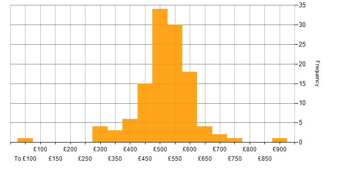 Daily rate histogram for SuccessFactors in the UK