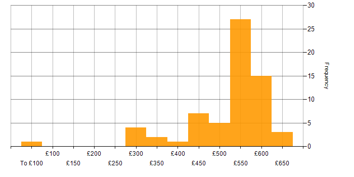 Daily rate histogram for SuccessFactors in the UK excluding London