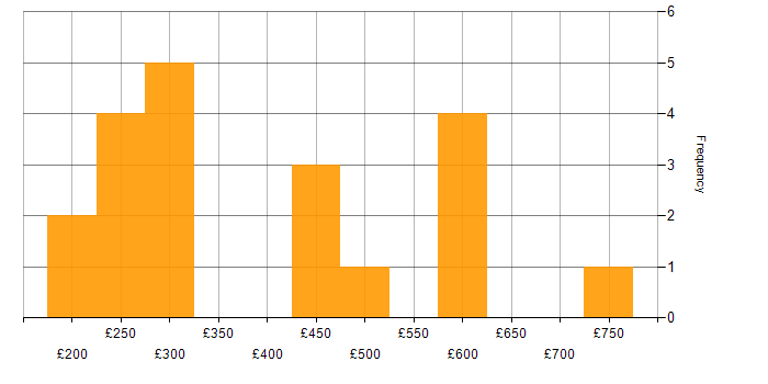 Daily rate histogram for Sun in England