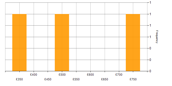 Daily rate histogram for Supplier Management in Bedfordshire