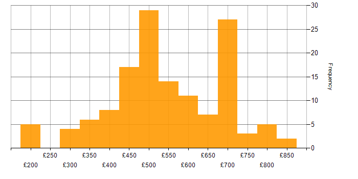 Daily rate histogram for Supplier Management in England