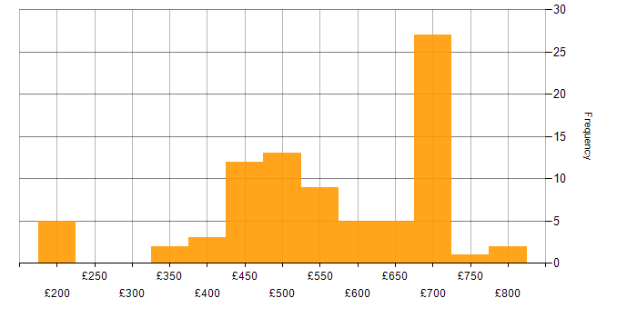 Daily rate histogram for Supplier Management in London
