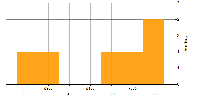 Daily rate histogram for Supplier Management in Manchester
