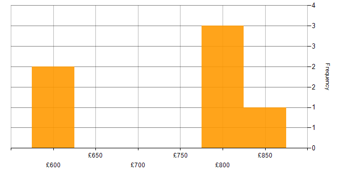 Daily rate histogram for Supplier Management in Warwickshire