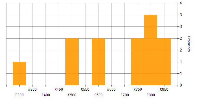Daily rate histogram for Supplier Management in the West Midlands