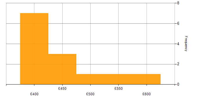 Daily rate histogram for Supplier Manager in England
