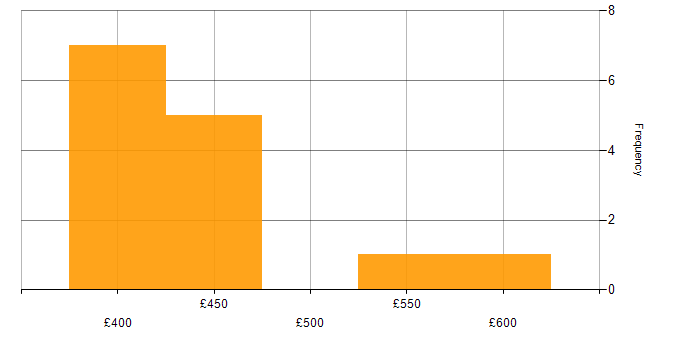 Daily rate histogram for Supplier Manager in the UK