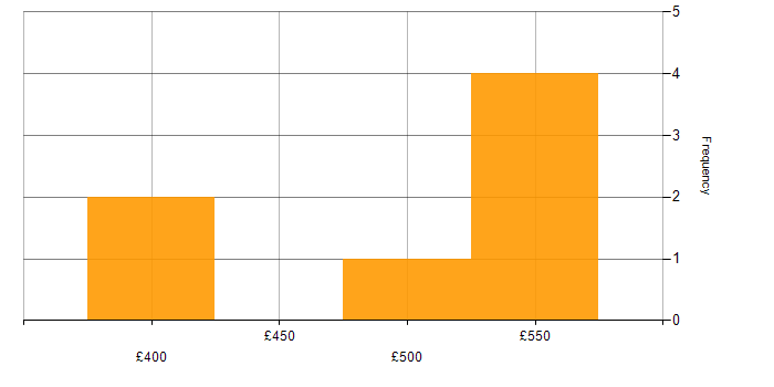 Daily rate histogram for Supplier Relationship Management in England