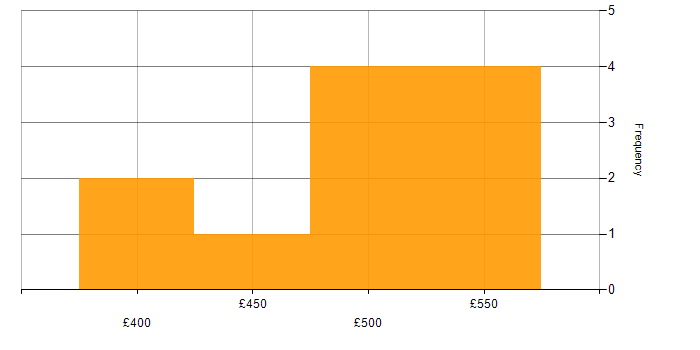 Daily rate histogram for Supplier Relationship Management in the UK