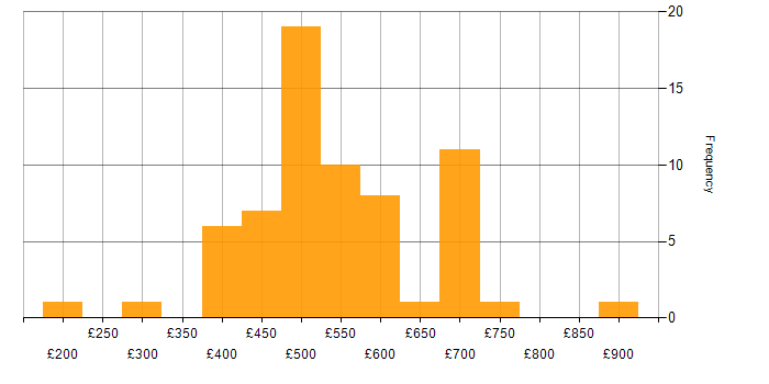 Daily rate histogram for Supply Chain Management in England