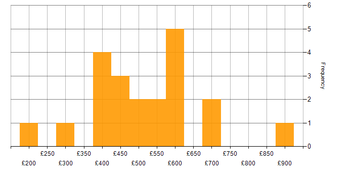 Daily rate histogram for Supply Chain Management in London