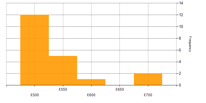 Daily rate histogram for Supply Chain Management in the North of England
