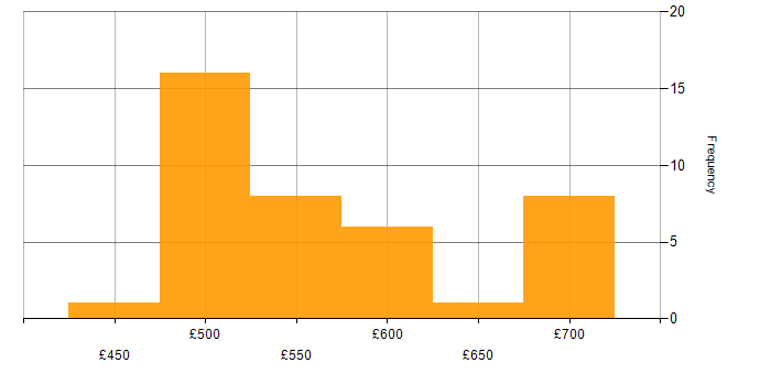 Daily rate histogram for Supply Chain Management in the UK excluding London
