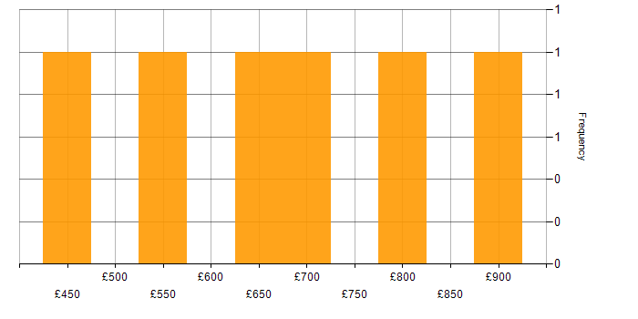 Daily rate histogram for Supply Chain Planning in the UK
