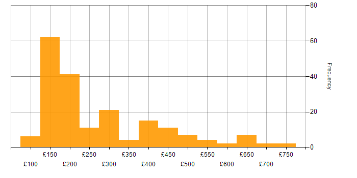 Daily rate histogram for Support Analyst in England