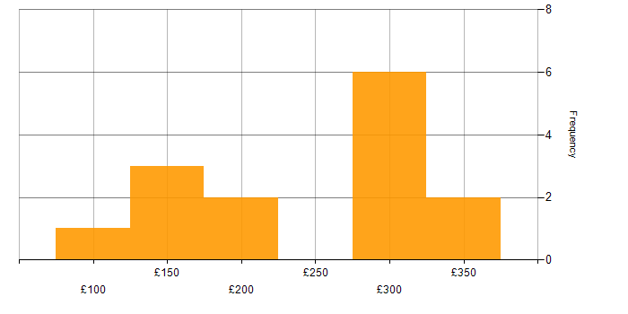 Daily rate histogram for Support Analyst in Hertfordshire