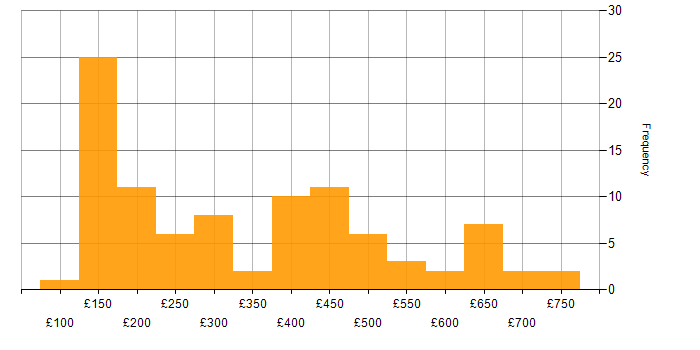 Daily rate histogram for Support Analyst in London
