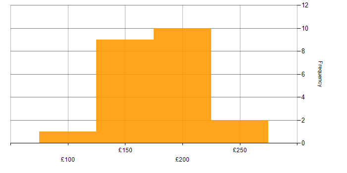 Daily rate histogram for Support Analyst in the North of England