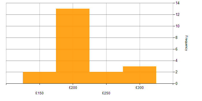 Daily rate histogram for Support Analyst in the South West
