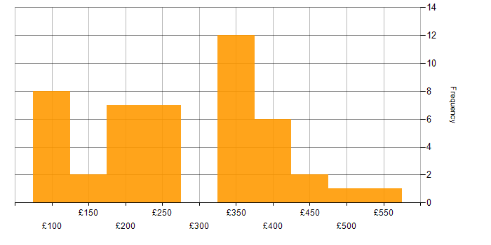 Daily rate histogram for Support Engineer in Central London