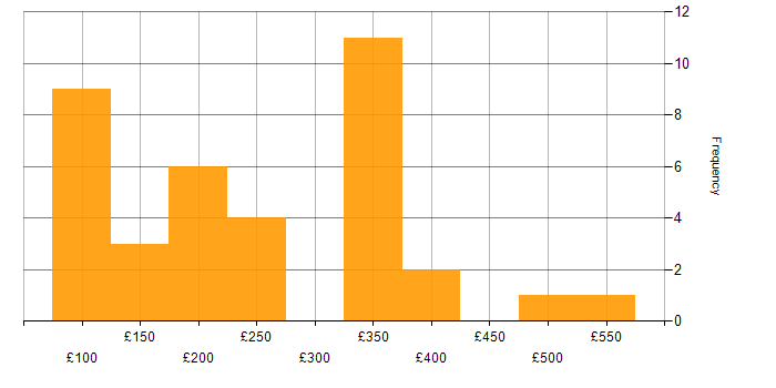 Daily rate histogram for Support Engineer in the City of London