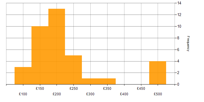Daily rate histogram for Support Engineer in the East of England