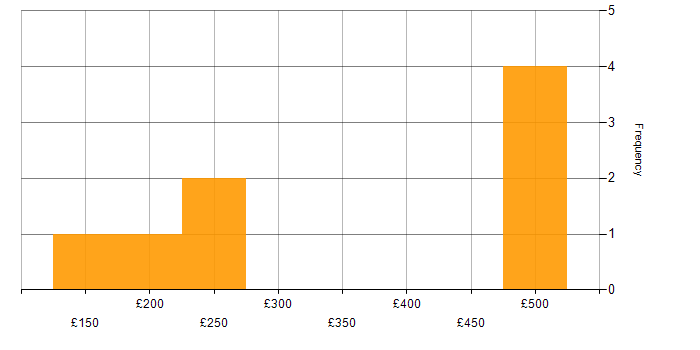 Daily rate histogram for Support Engineer in Essex