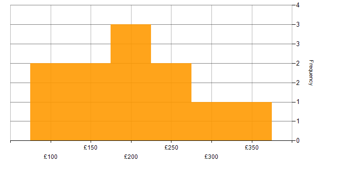 Daily rate histogram for Support Engineer in Manchester