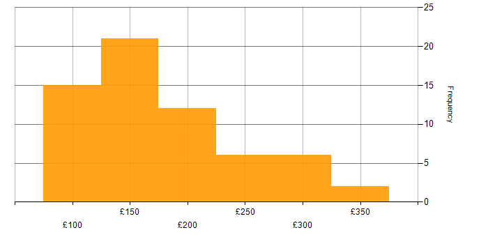 Daily rate histogram for Support Engineer in the North of England