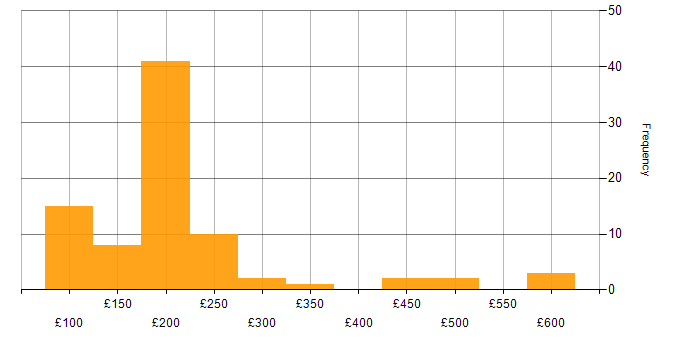 Daily rate histogram for Support Engineer in the South East