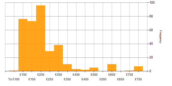 Daily rate histogram for Support Engineer in the UK excluding London