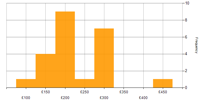 Daily rate histogram for Support Engineer in the West Midlands