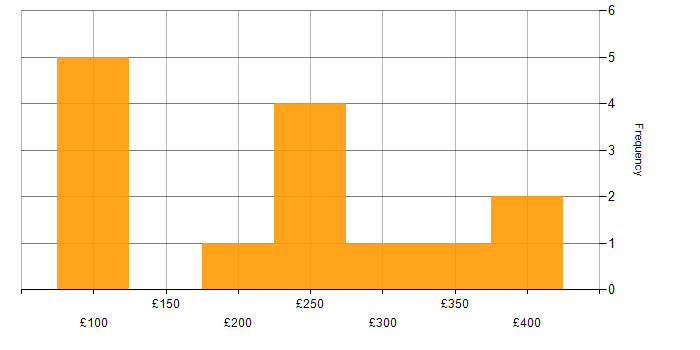 Daily rate histogram for Support Engineer in Wiltshire