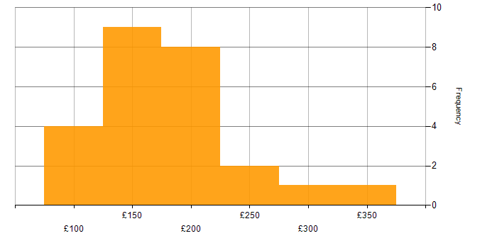 Daily rate histogram for Support Engineer in Yorkshire