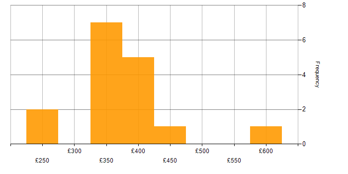 Daily rate histogram for Support Manager in the UK