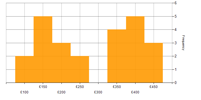 Daily rate histogram for Support Officer in London