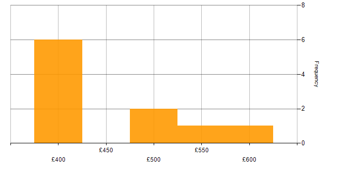 Daily rate histogram for Support Officer in the South West