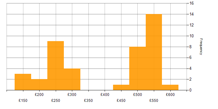 Daily rate histogram for Support Specialist in London