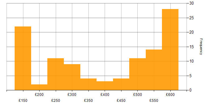 Daily rate histogram for Support Specialist in the UK