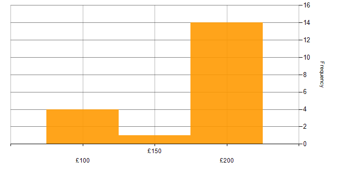 Daily rate histogram for Support Technician in the South East