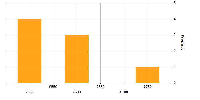 Daily rate histogram for Svelte in the City of London