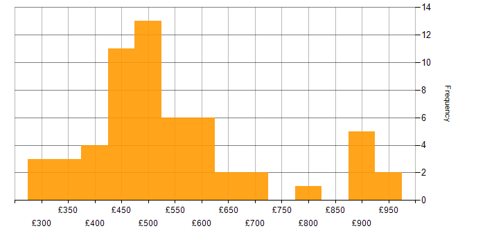 Daily rate histogram for Swagger in England